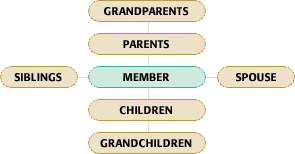 Membership Chart