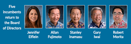 Five incumbents return to the Board of Directors: Jennifer Elflein, Allan Fujimoto, Stanley Inamasu, Gary Iwai, Robert Morita